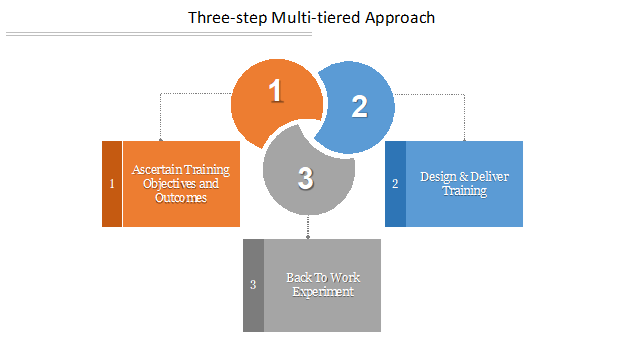 3-step multi-tiered process